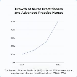 Nationwide Nursing Shortage-Advanced Nurses on the Rise